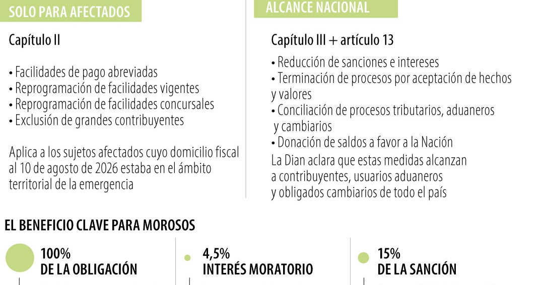Dian extiende beneficios tributarios por terremoto a contribuyentes de todo el país