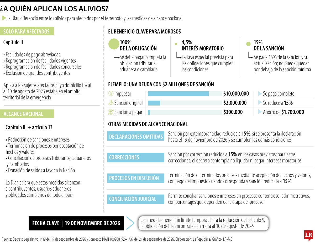 ¿A quién aplican los alivios?
