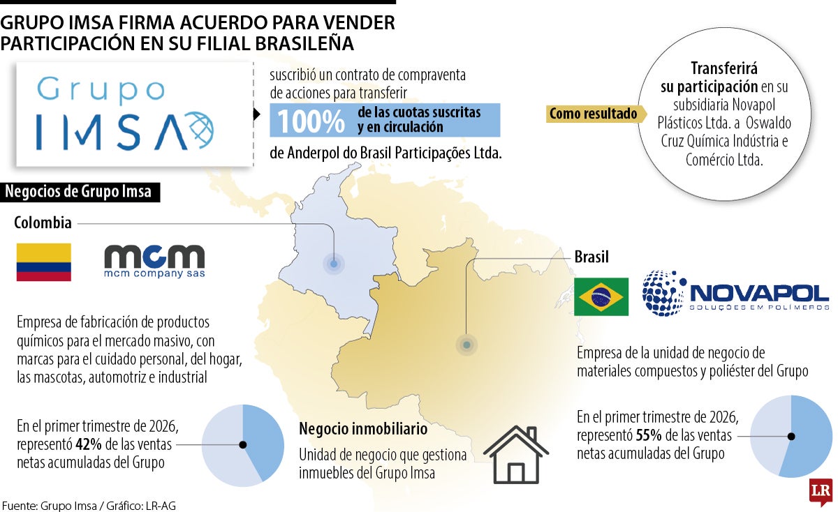 Grupo Imsa desinvierte en Brasil.