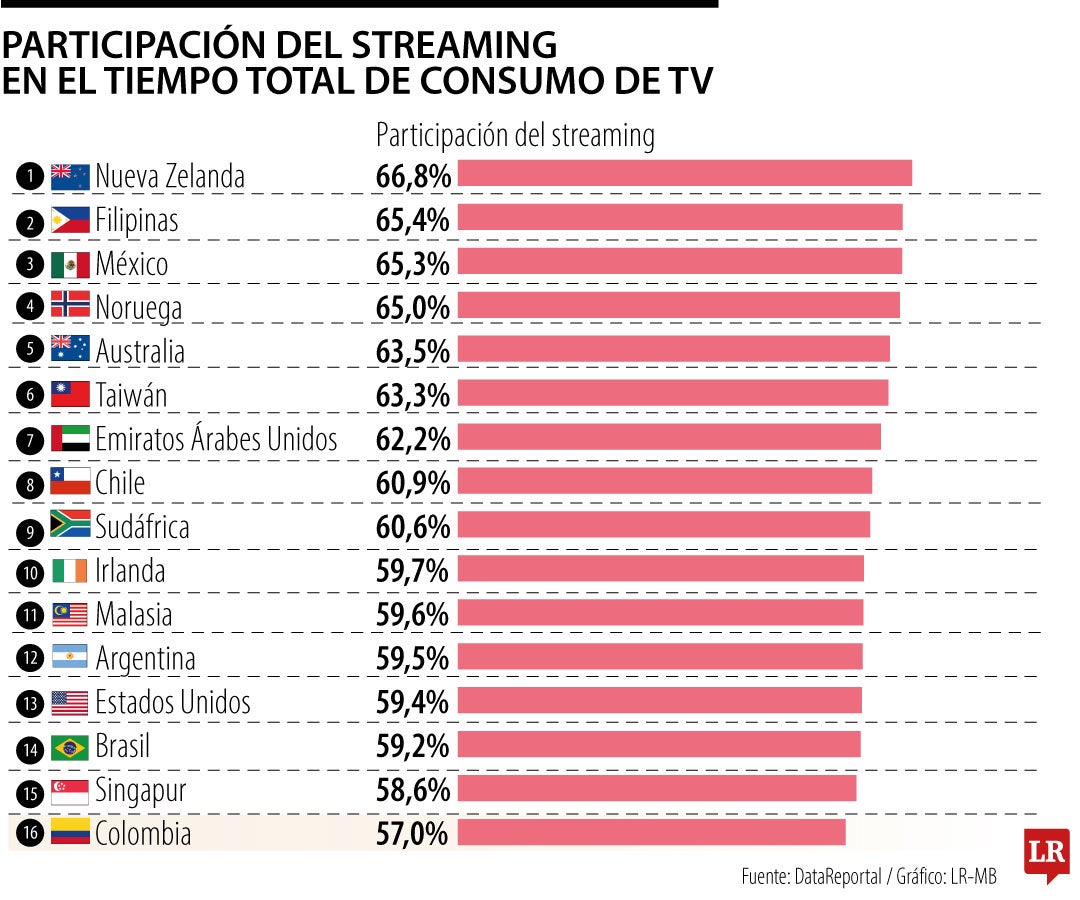 Las horas dedicadas al video por streaming están formatendo las rutinas