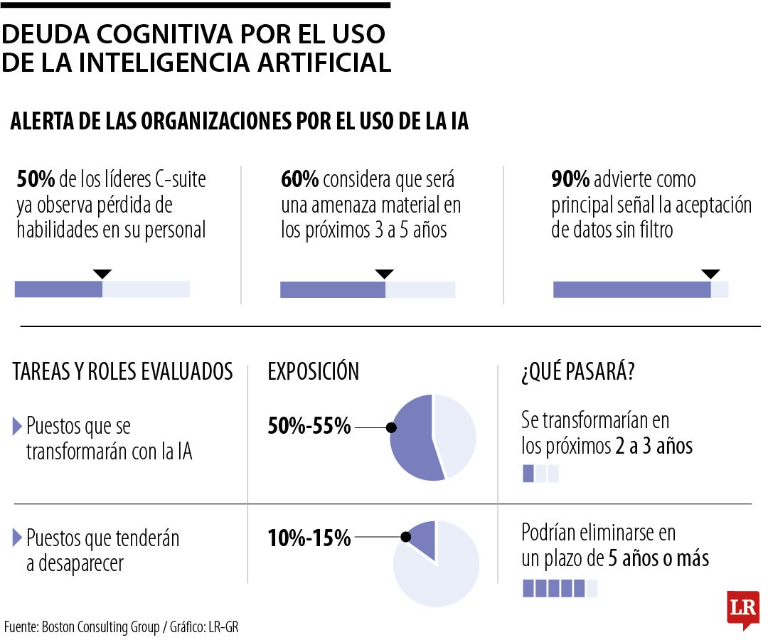 Deuda cognitiva por el uso de la IA