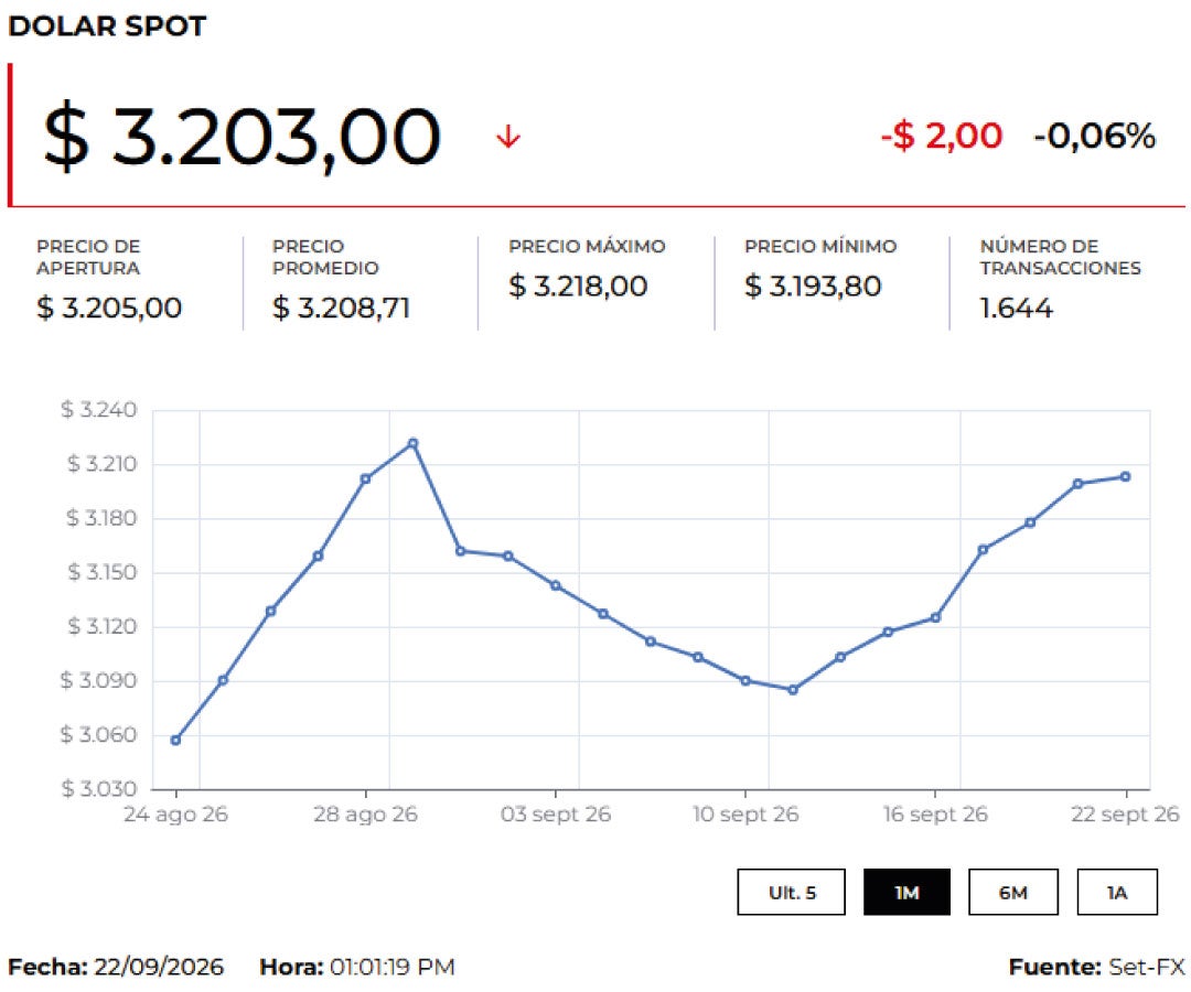 Precio del dólar y petróleo hoy 23 de septiembre
