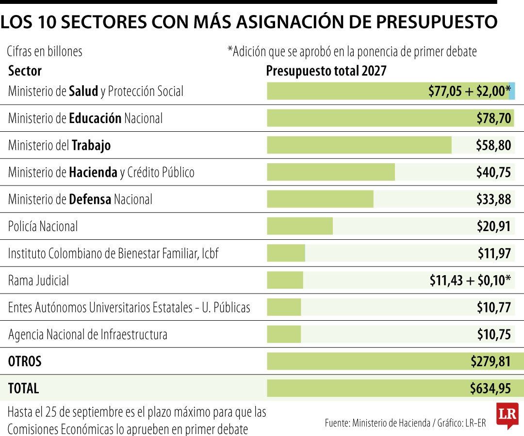 10 sectores con mayor asignación de presupuesto
