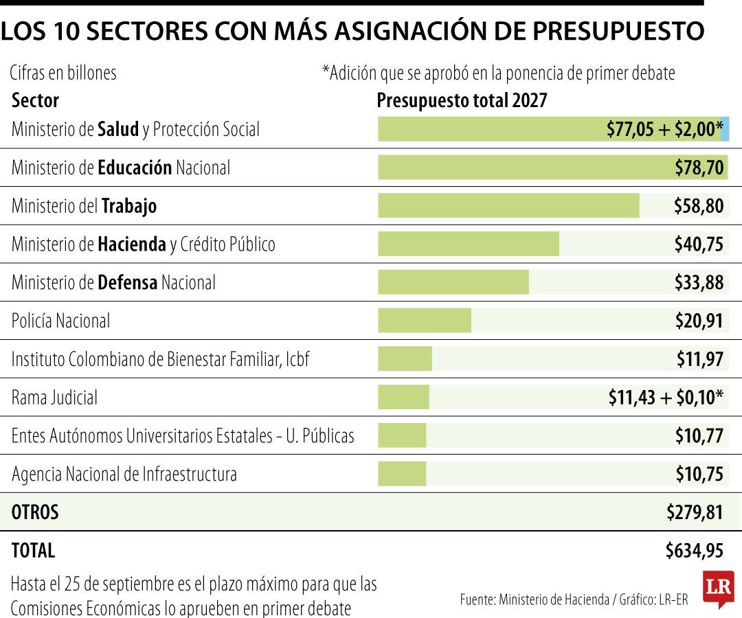 10 sectores con más asignación de recursos en el presupuesto