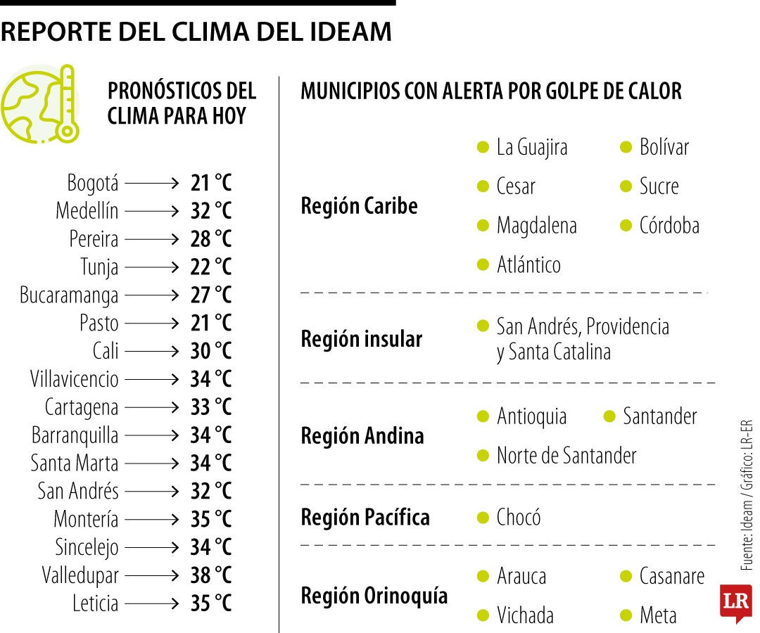 Reporte del clima del Ideam