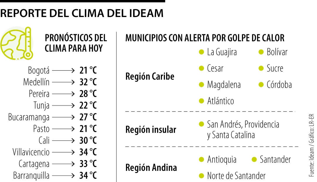 Reporte del clima del Ideam