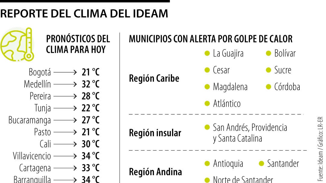 Reporte del clima del Ideam