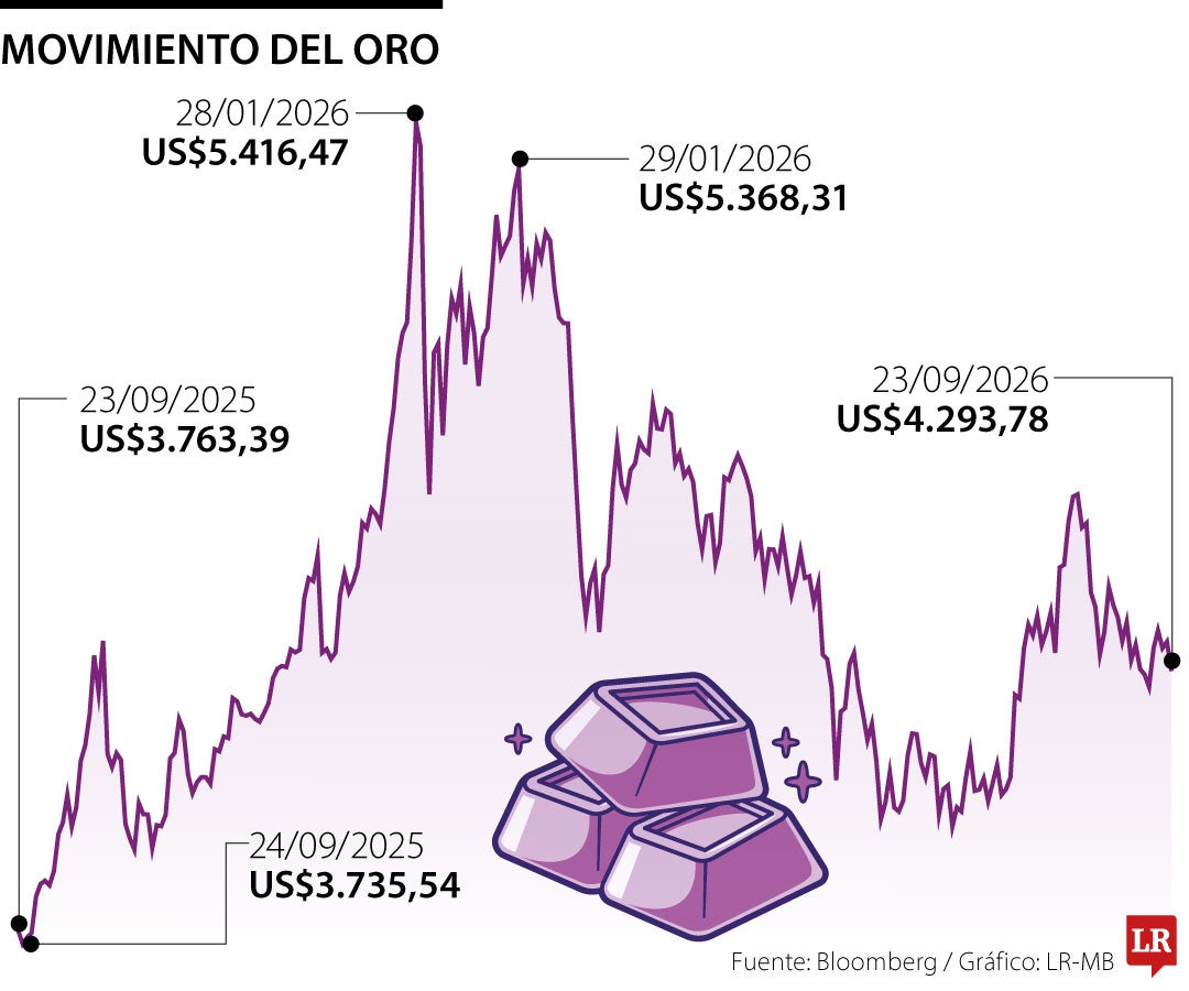 Movimiento del Oro