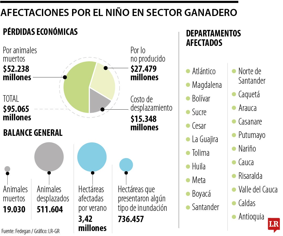 Afectaciones por El Niño en el sector ganadero