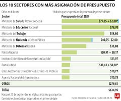 Los 10 sectores con más asignación de Presupuesto