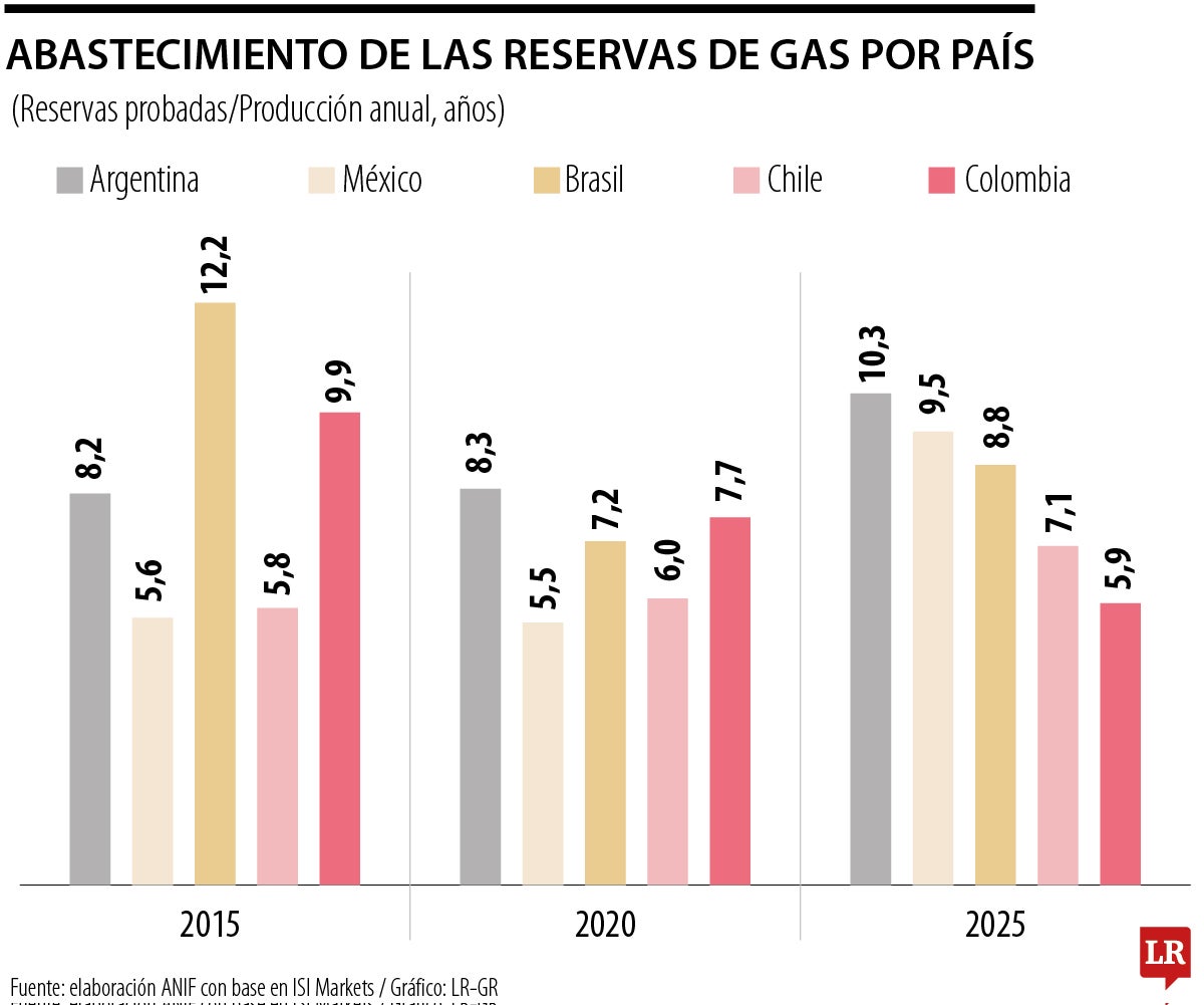 Abastecmiento de las reservas de gas por país