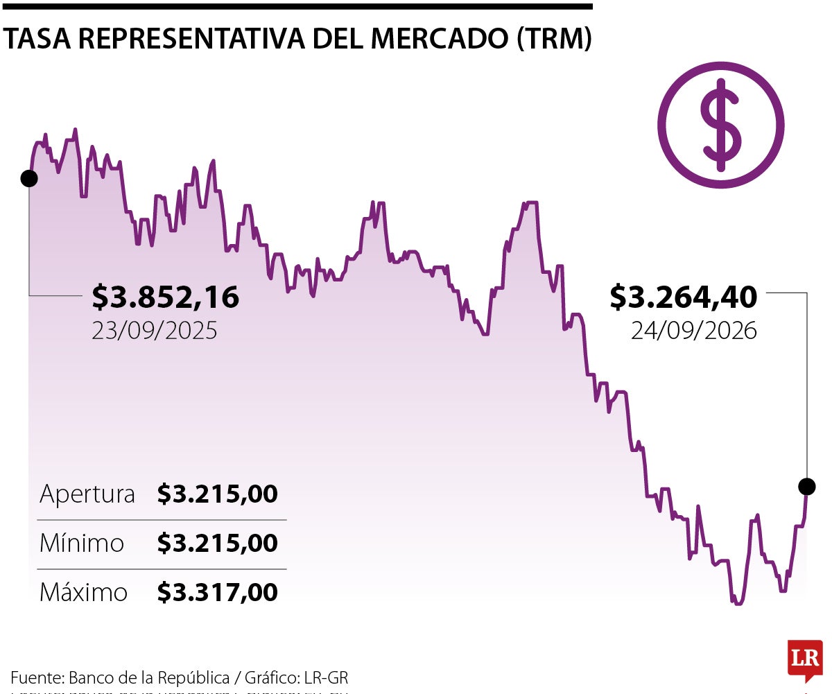 Movimiento de la TRM