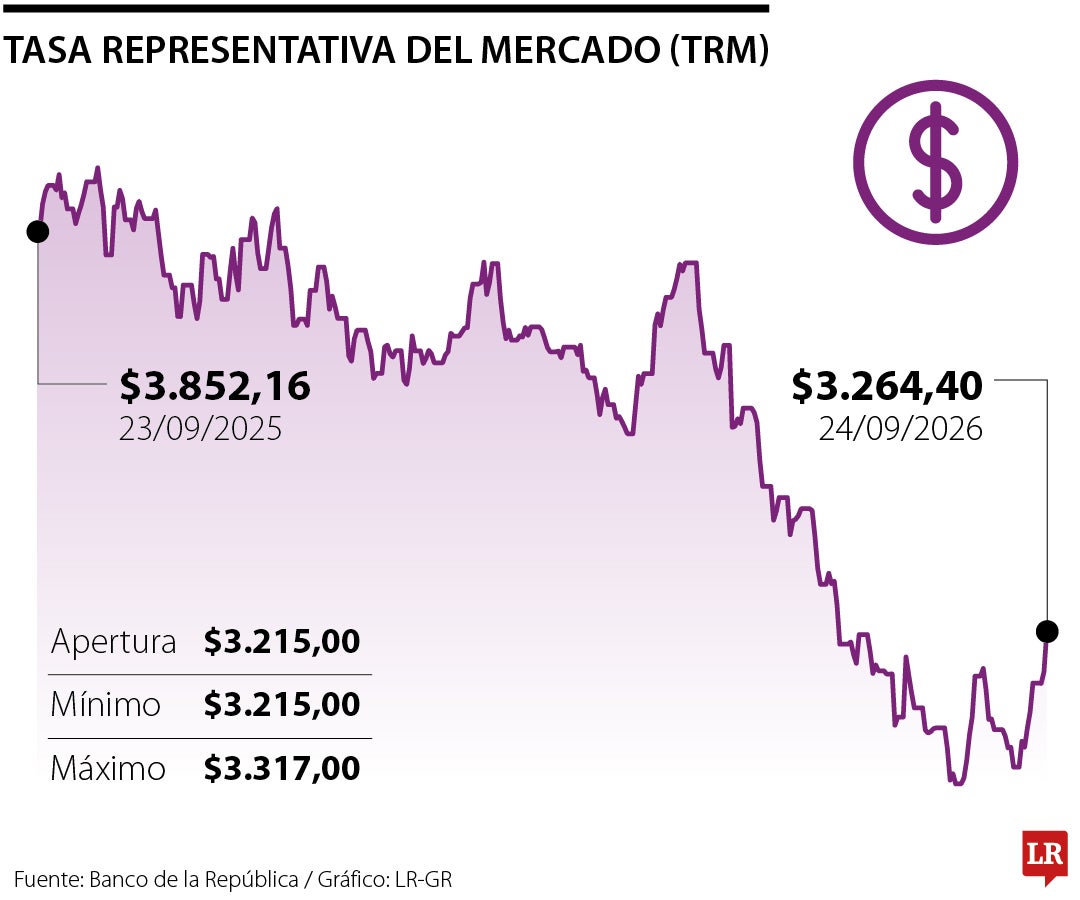 Movimiento de la TRM