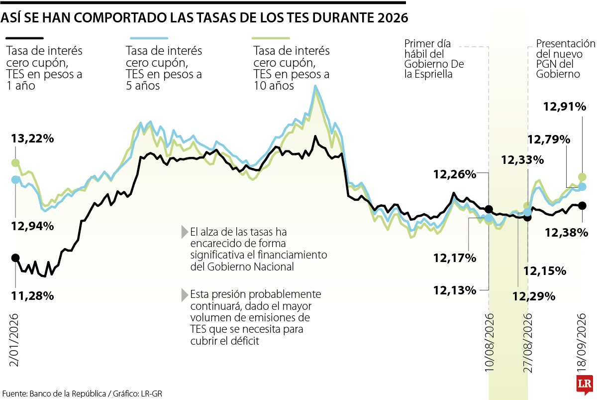 Así se han comportado las tasas de TES durante 2026
