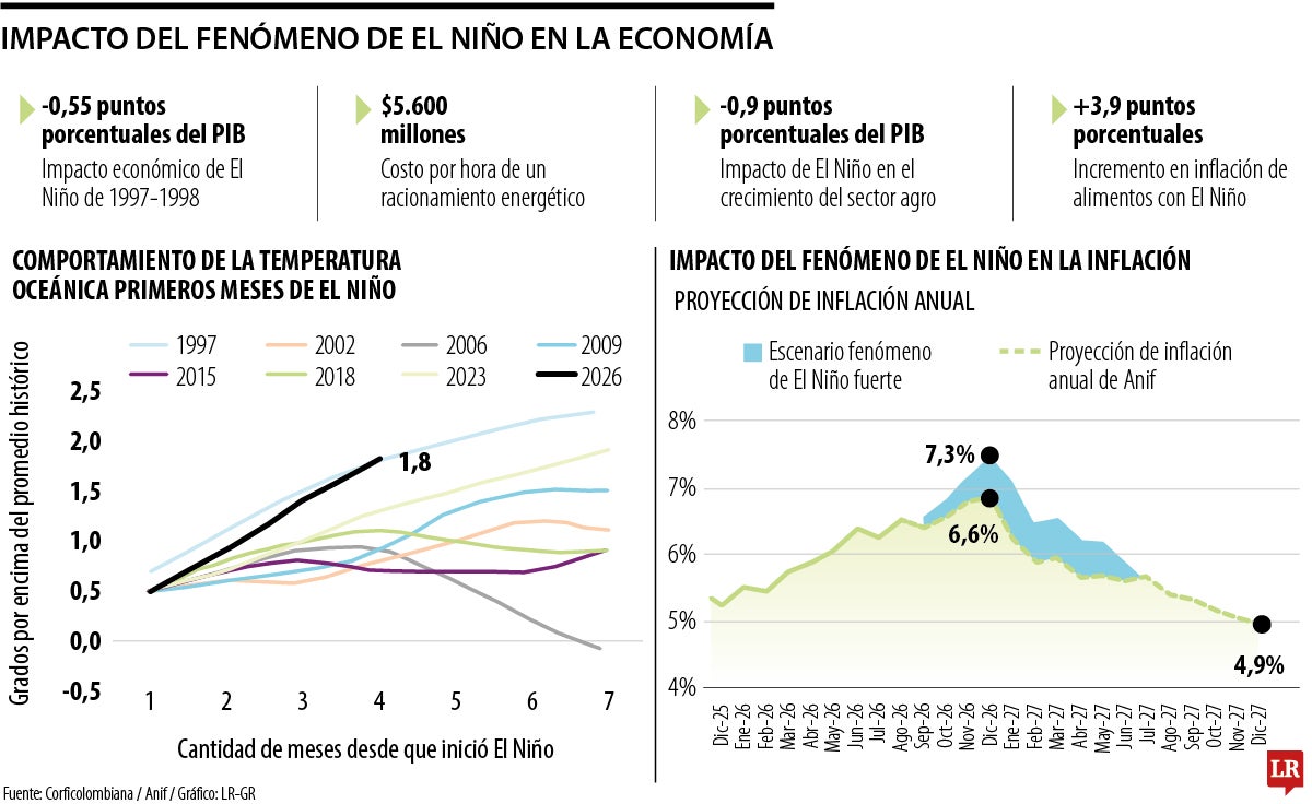 Impacto del fenómeno de El Niño en la economía