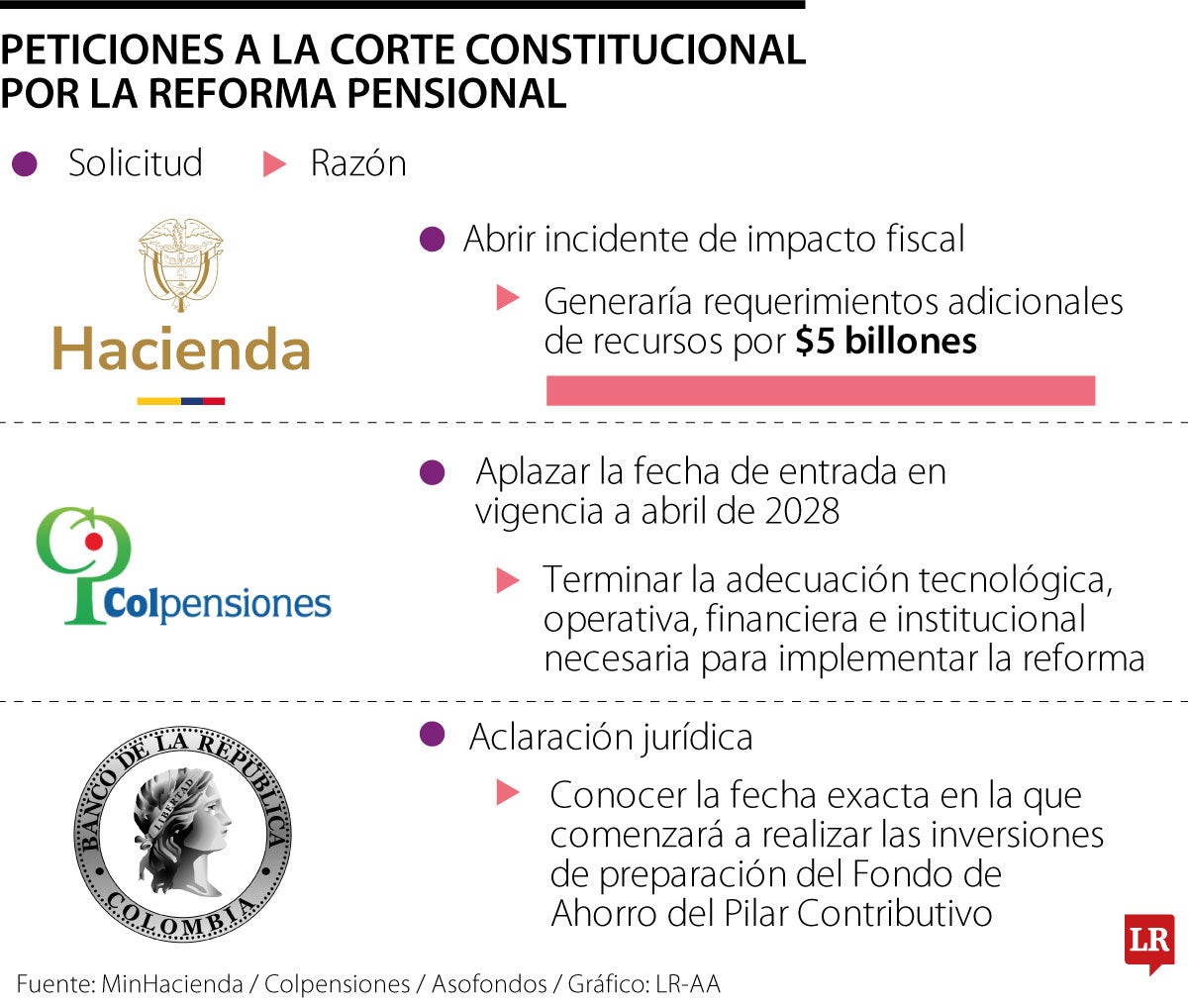 Peticiones