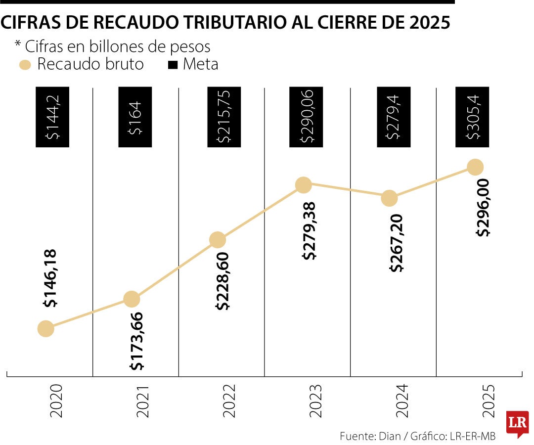 Un país que no mejora el recaudo no progresa, ni avanza en el deber ciudadano