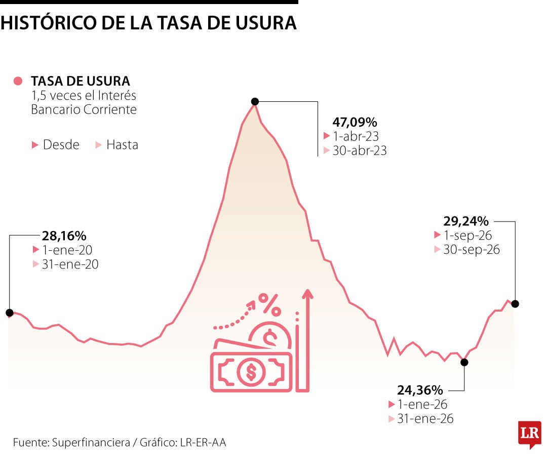 Hay que ajustar el cálculo de la tasa de usura