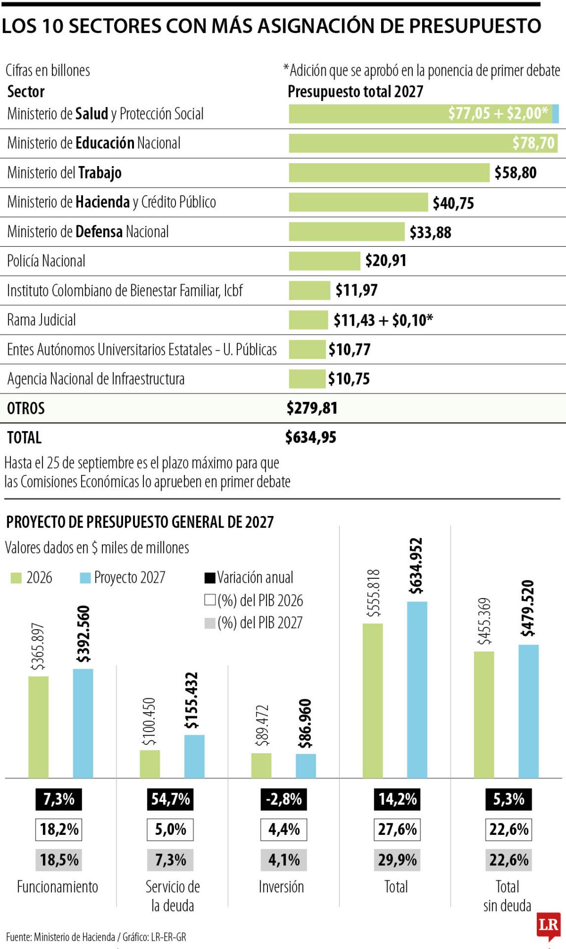 Entidades y sectores con más recursos del PGN de 2027