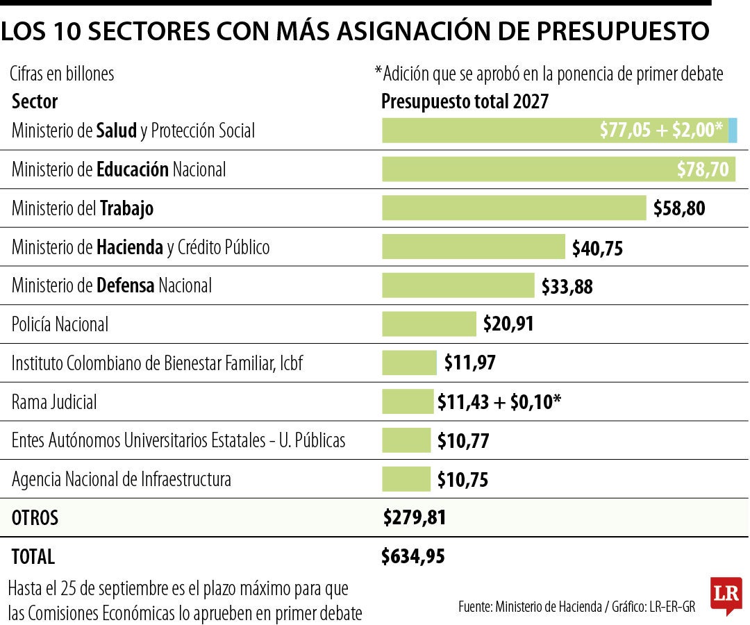 Entidades y sectores con más recursos del PGN de 2027