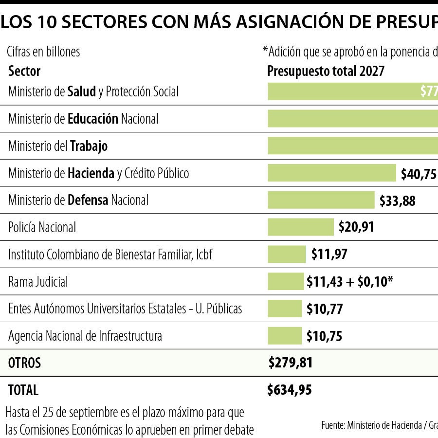 Los sectores donde más se ha recortado el Presupuesto General de 2027