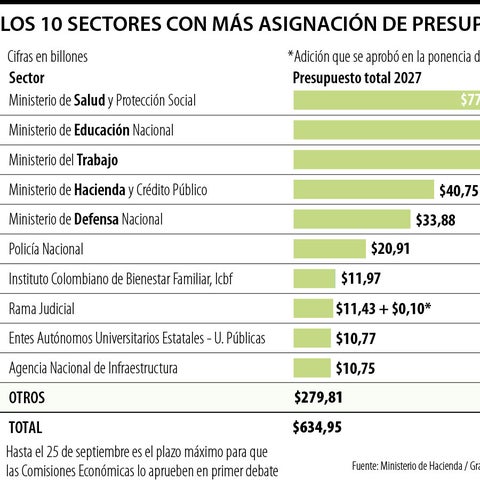 Los sectores donde más se ha recortado el Presupuesto General de 2027