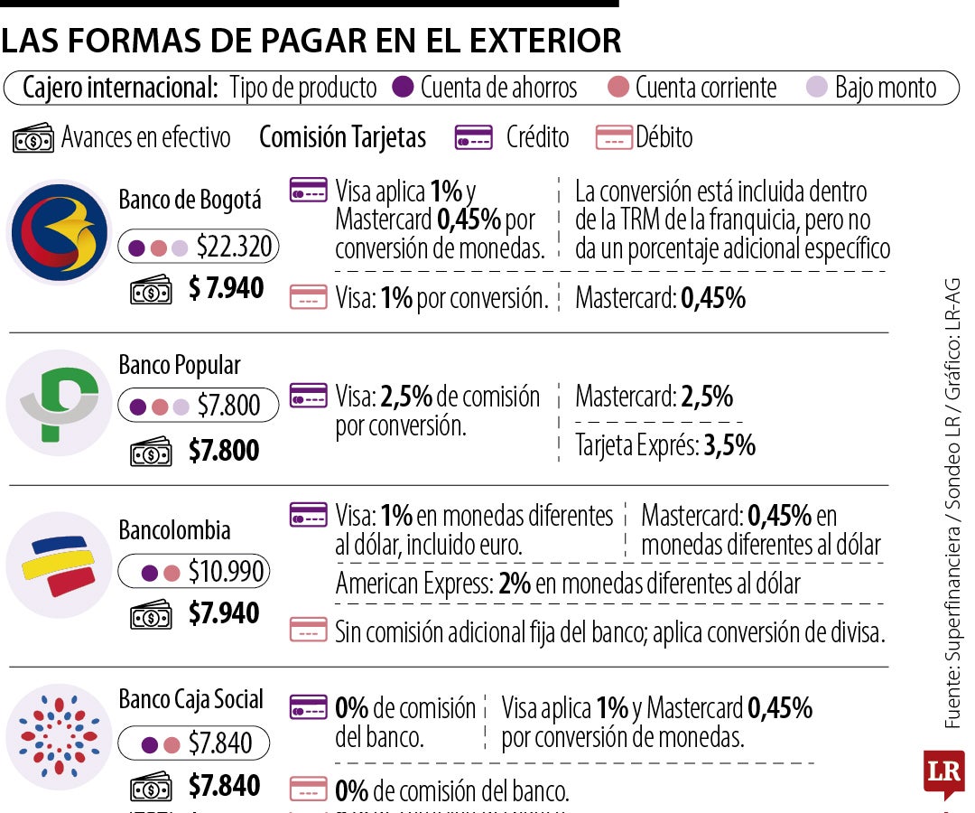 Lo que debe saber de las formas de pagar en el exterior