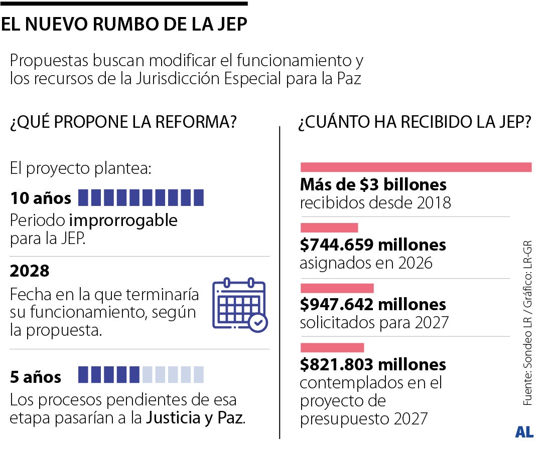Reforma en el Congreso busca modificar el periodo de funcionamiento de la JEP