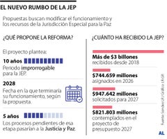 Reforma en el Congreso busca modificar el periodo de funcionamiento de la JEP