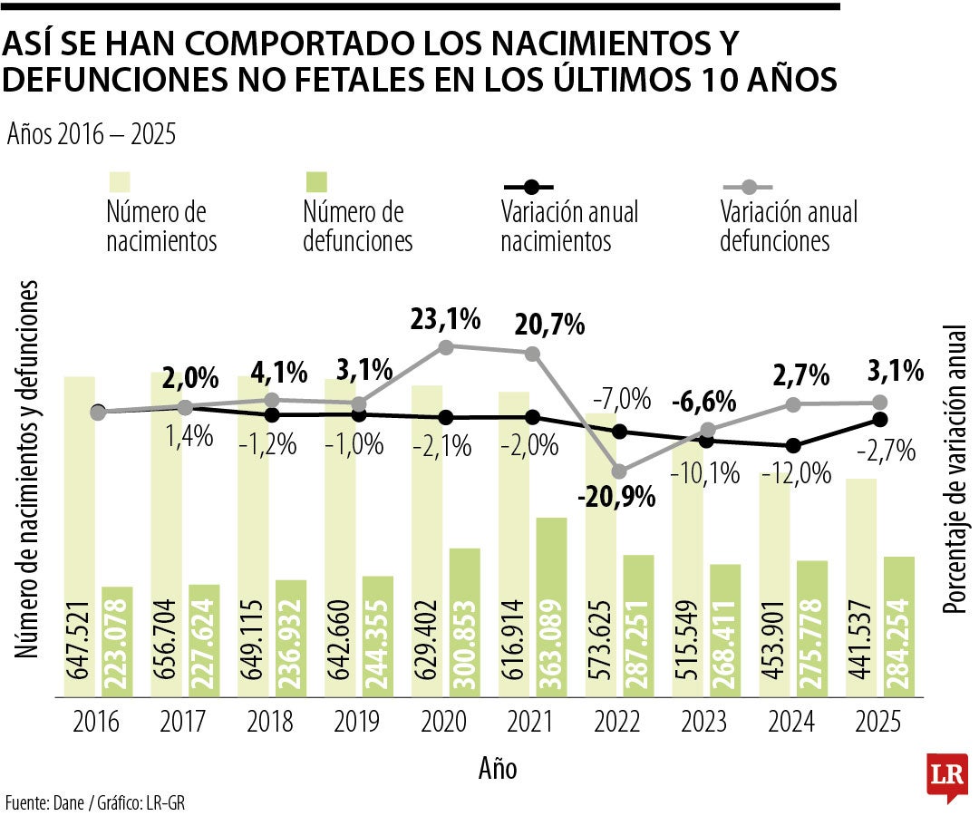 Histórico de nacimientos y defunciones no fetales con corte a julio de 2026