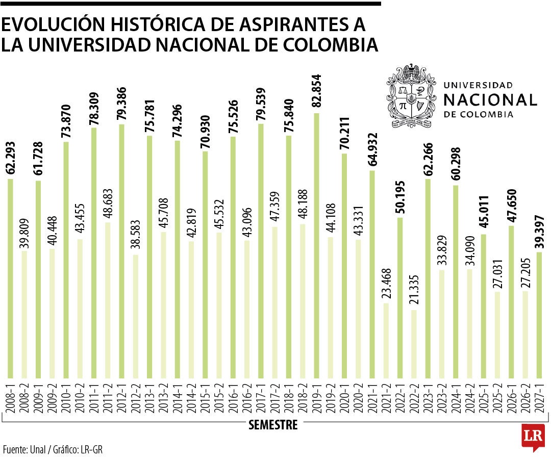 Evolución histórica de aspirantes a la Universidad Nacional de Colombia