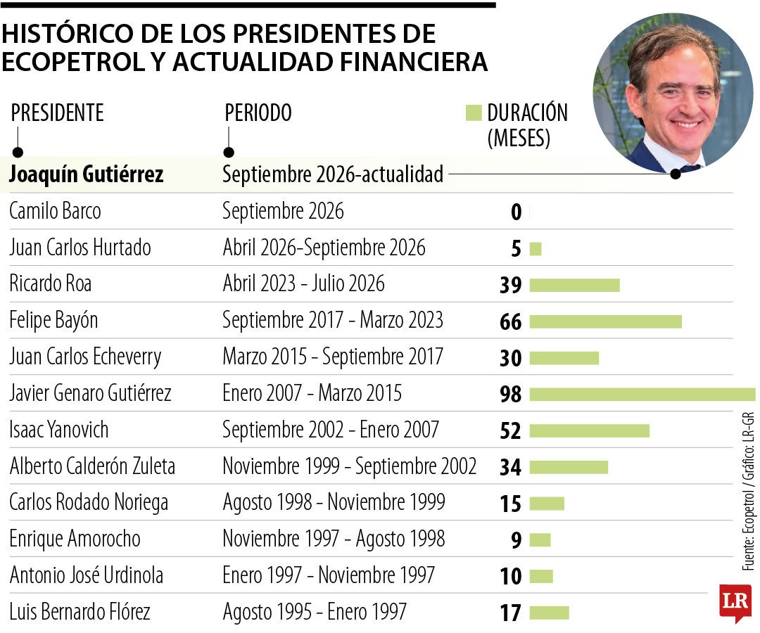 Histórico de los presidentes de Ecopetrol