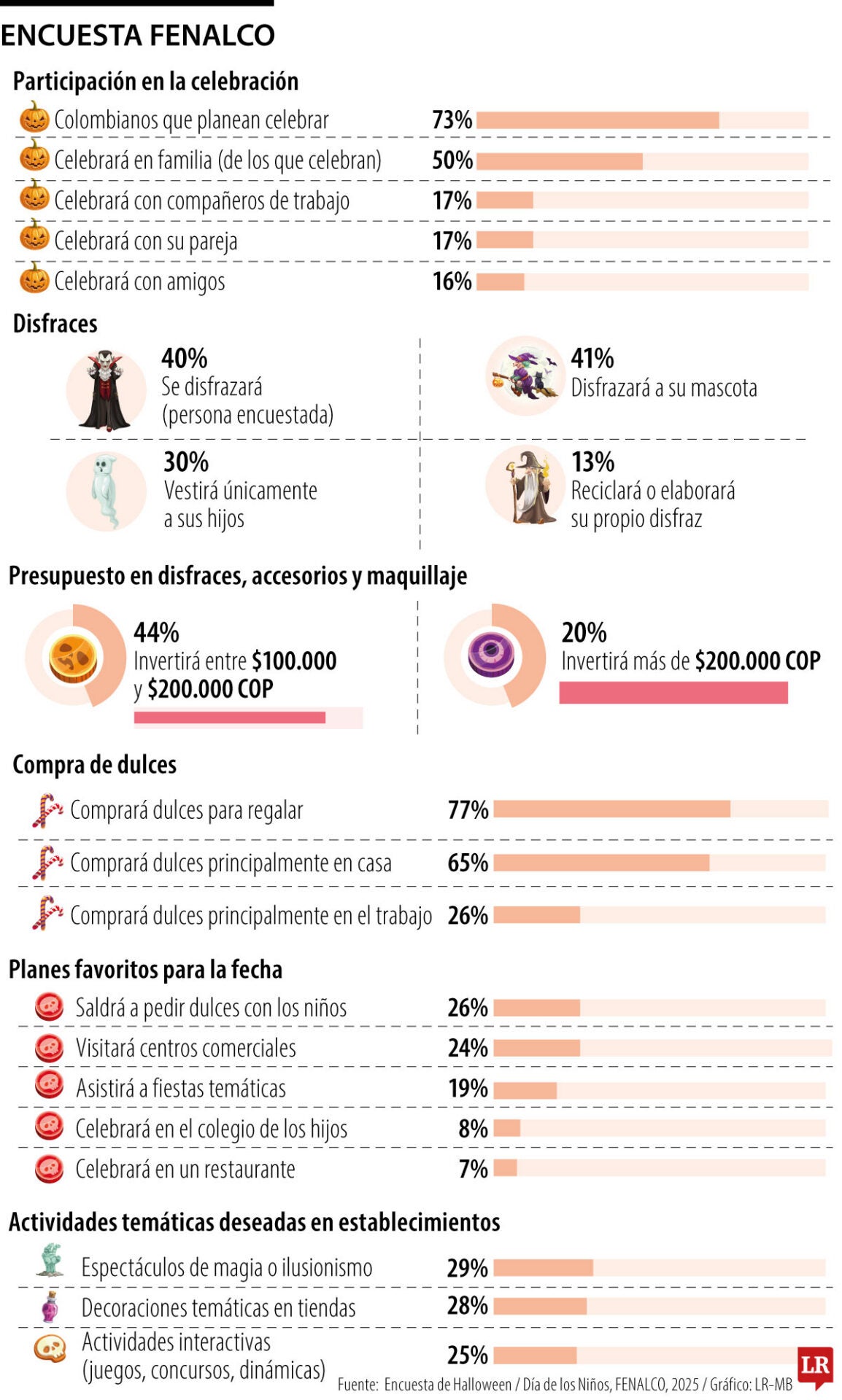 Halloween impulsa ventas y tráfico en centros comerciales