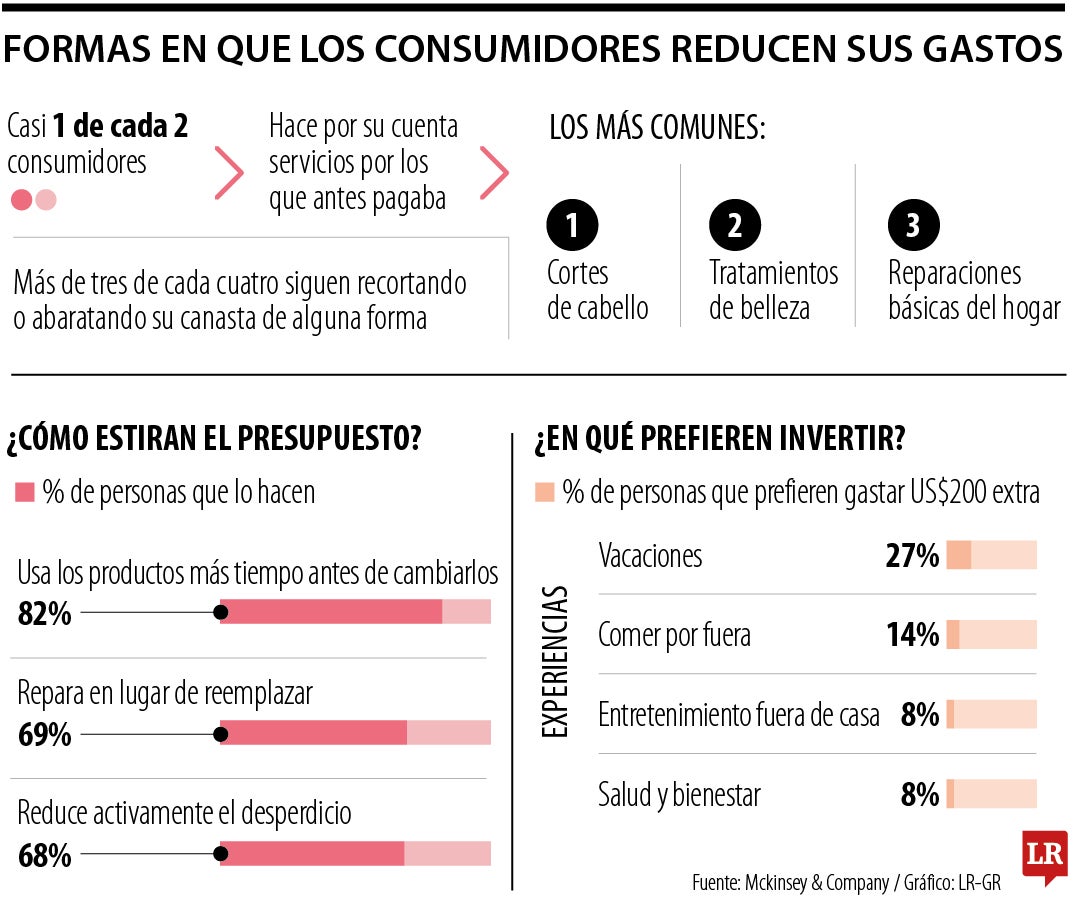 Formas en que los consumidores reducen sus gastos