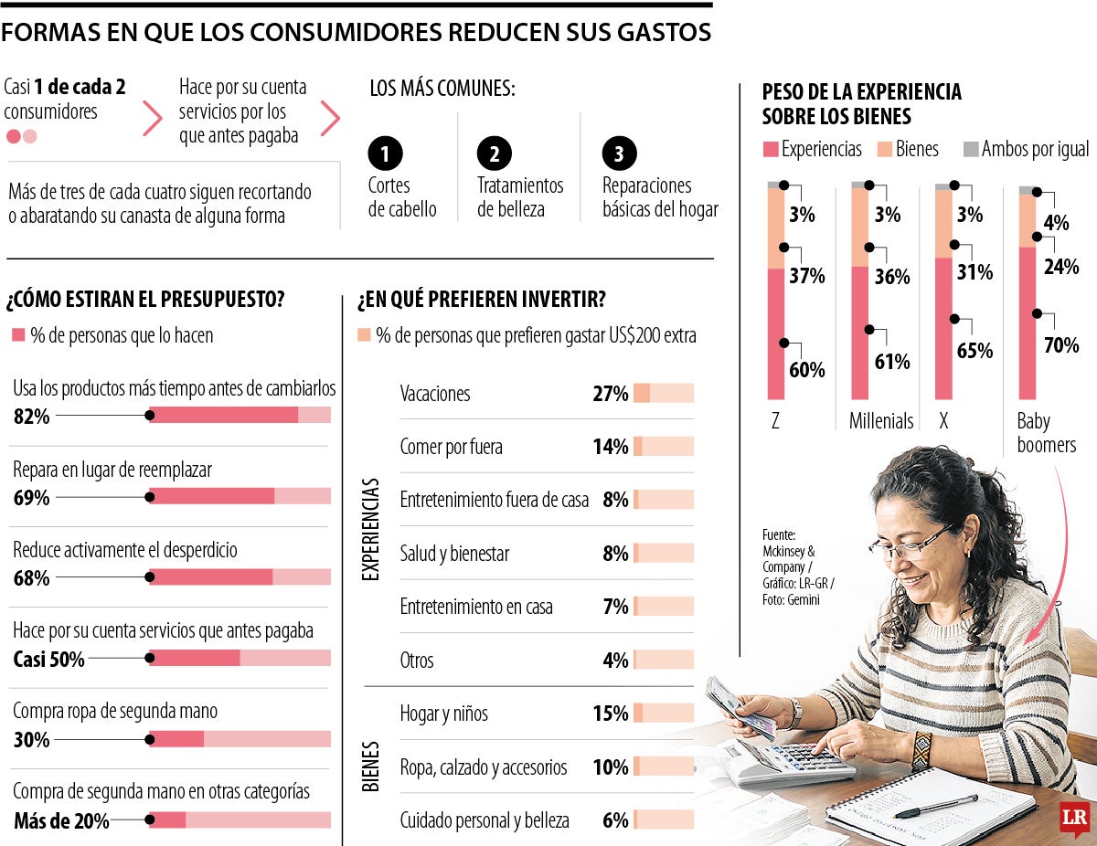 Formas en que los consumidores reducen sus gastos