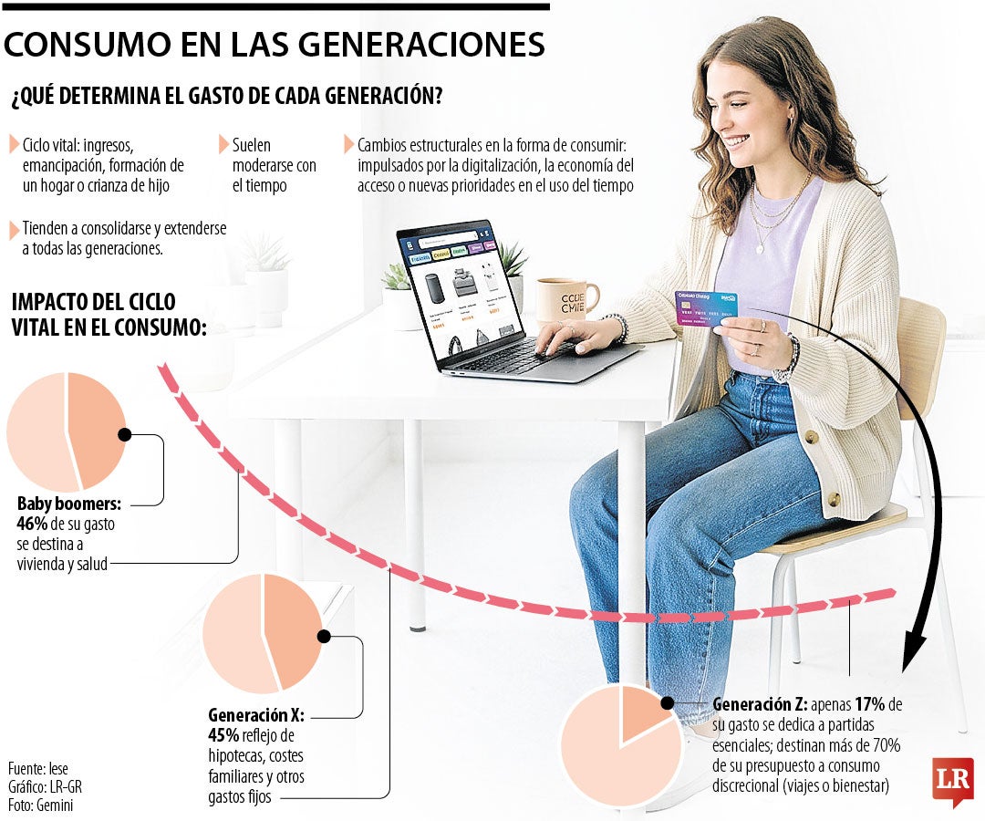 Consumo en las generaciones