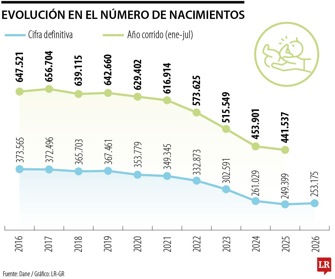 Evolución en el número de nacimientos