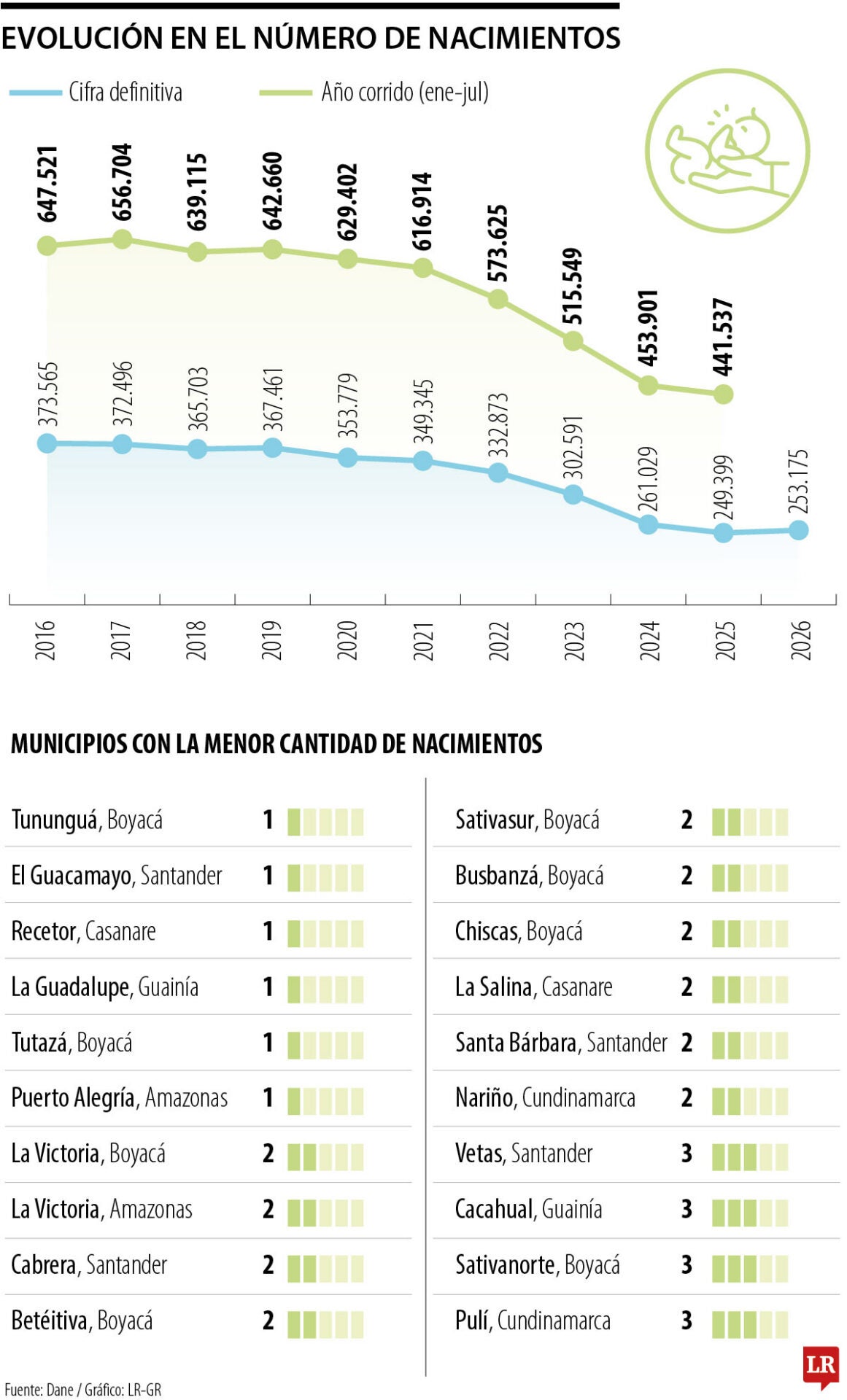 Evolución en el número de nacimientos