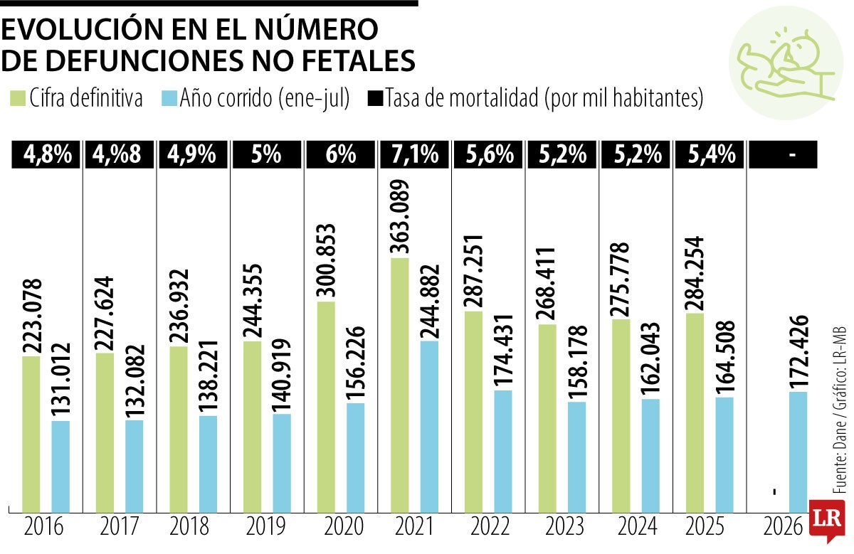 Evolución en el número de defunciones no fetales