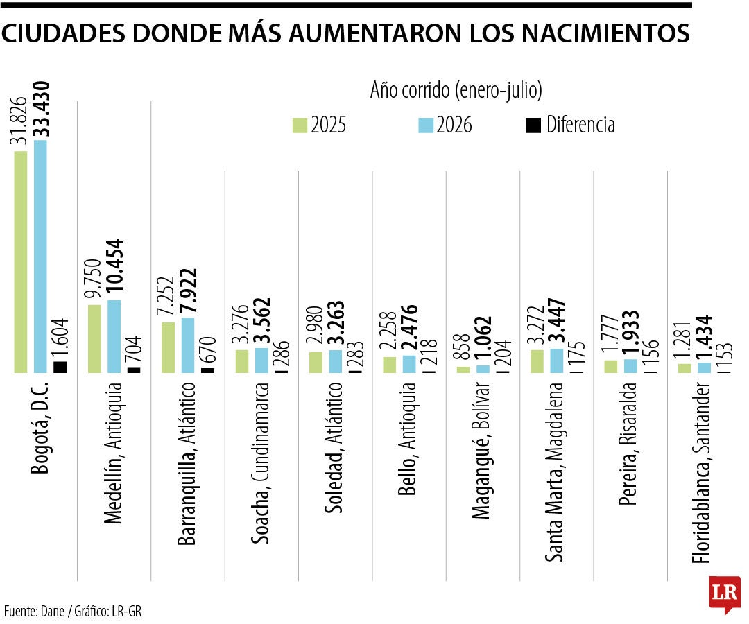 Ciudades donde más aumentaron los nacimientos