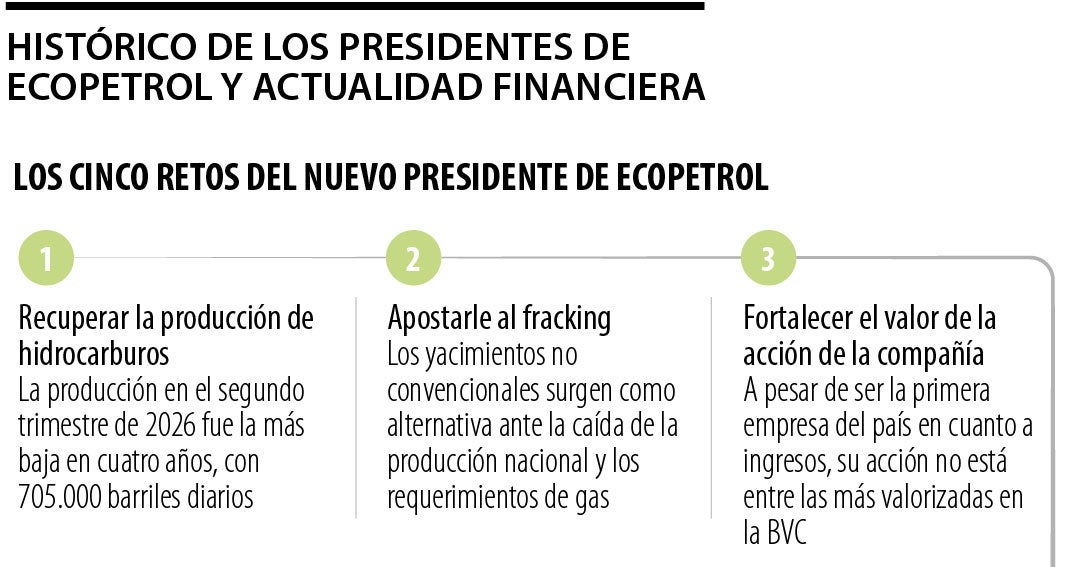 Joaquín Gutiérrez Caballero es nombrado nuevo presidente de Ecopetrol