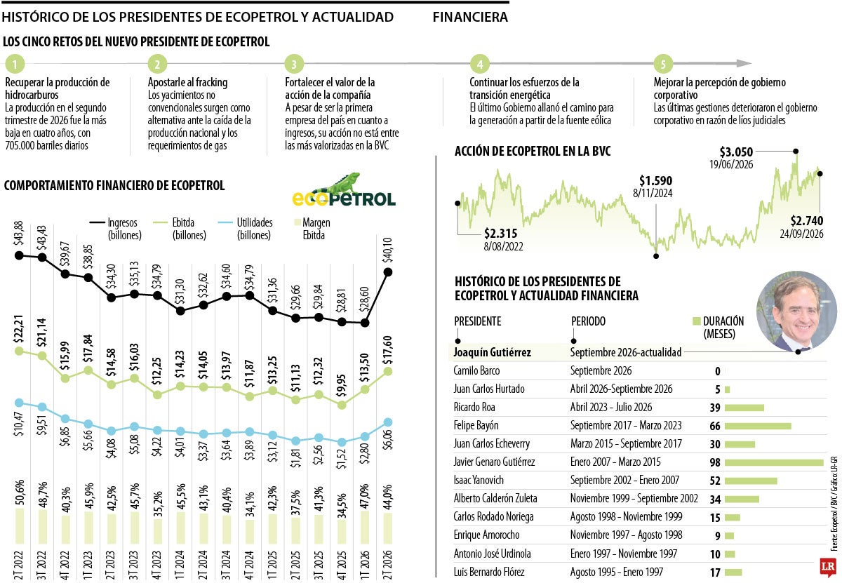Histórico de los presidentes de Ecopetrol y actualidad financiera
