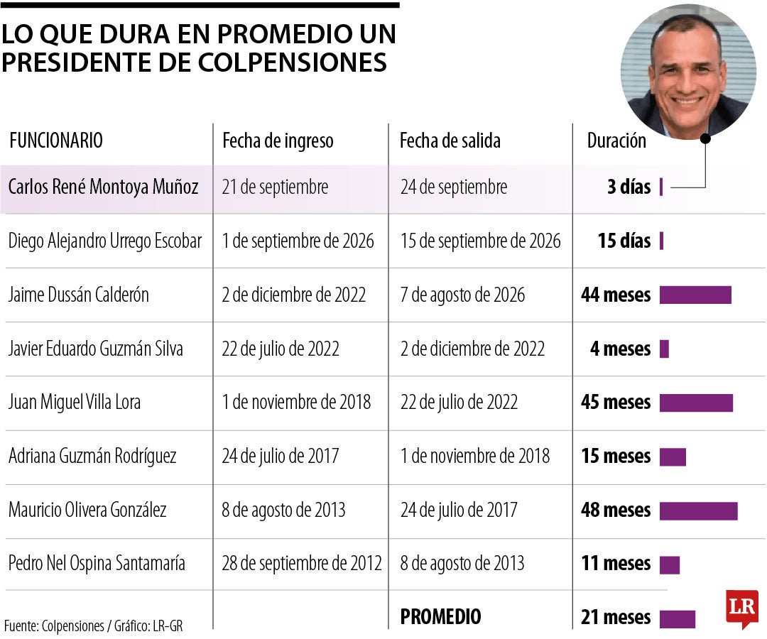 Lo que dura un funcionario de Colpensiones en el cargo