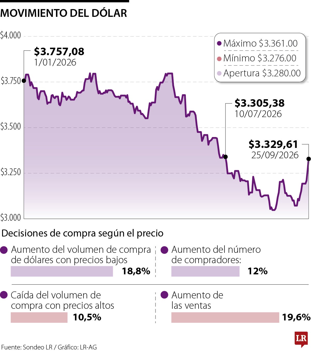 Comportamiento del precio del dólar