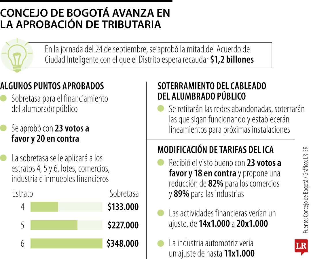 Avanza la aprobación de la tributaria para Bogotá