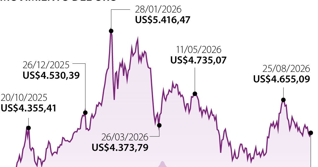 Oro se dirige a caída semanal mientras sube expectativa de alza de tasas de la Fed