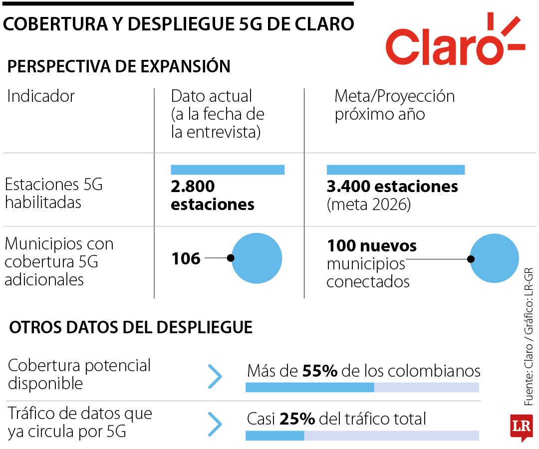 Despliegue 5G de Claro.