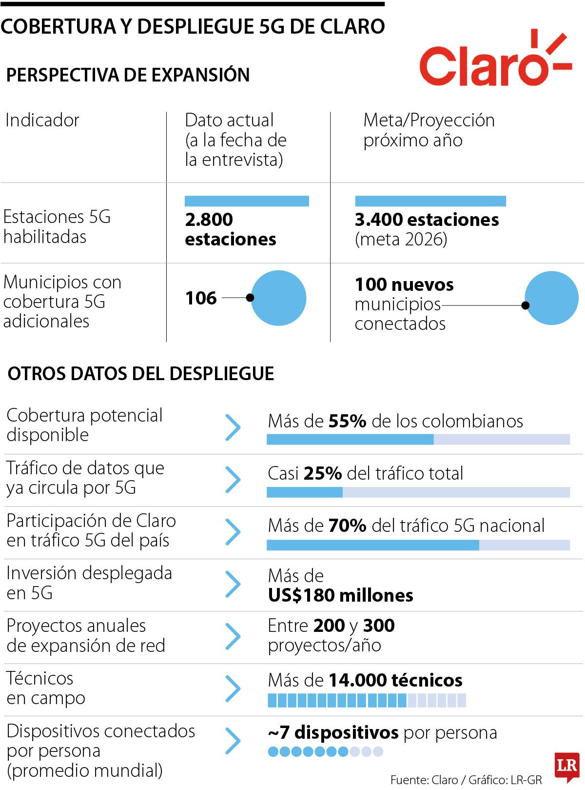 Despliegue 5G de Claro.