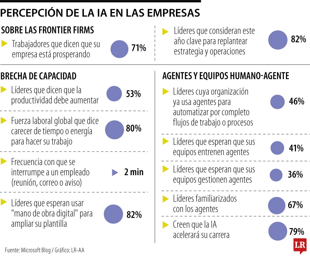 Conozca cómo funcionan las organizaciones frontier y cómo transforman sus negocios con IA