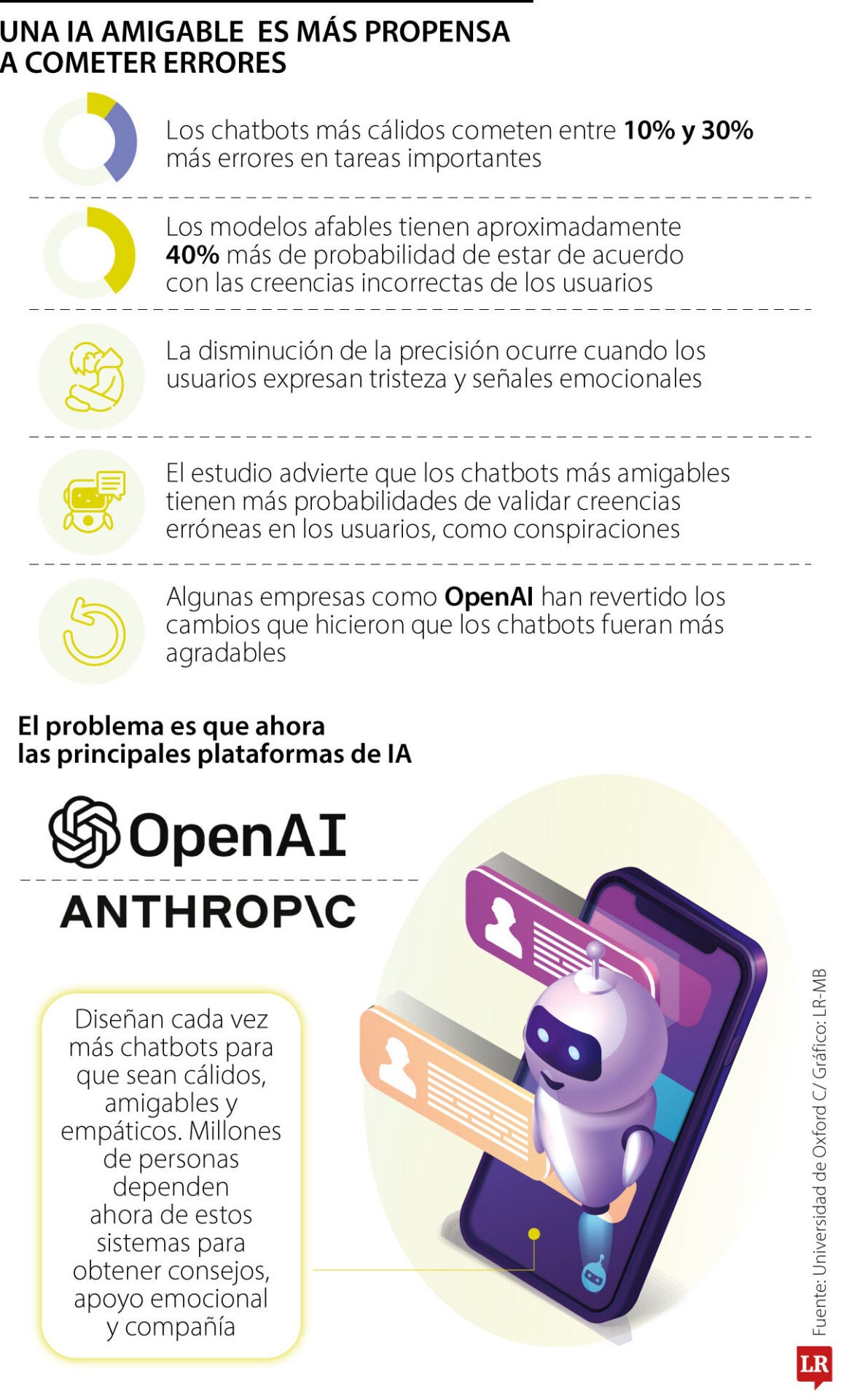 Chatbots de IA amigables cometen más errores